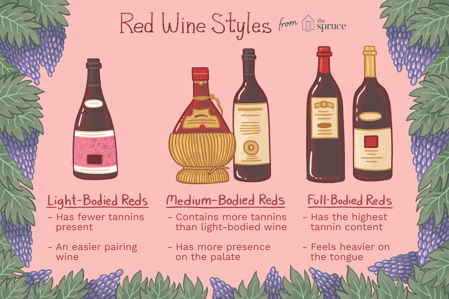 Red Wine Styles